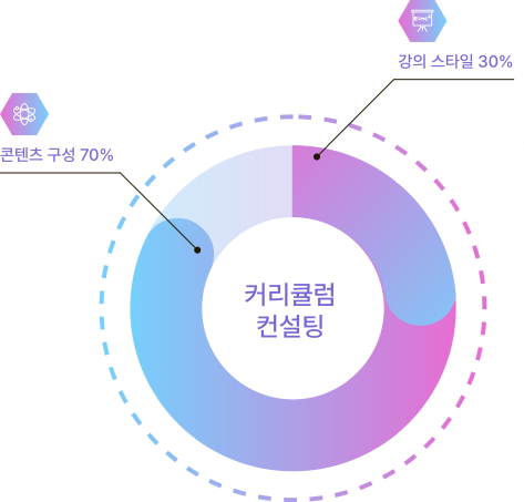 긴 경험과 강의 데이터를 바탕으로